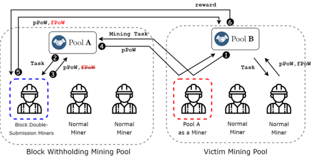 Blockchain Attack Vectors & Vulnerabilities to Smart Contracts